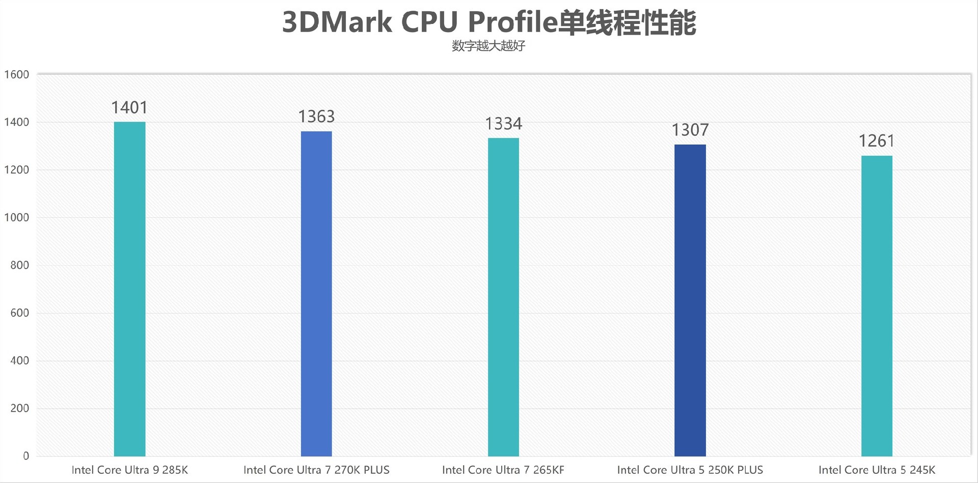 酷睿Ultra 7 270K/5 250K Plus处理器首测：多核、游戏、渲染性能暴增
