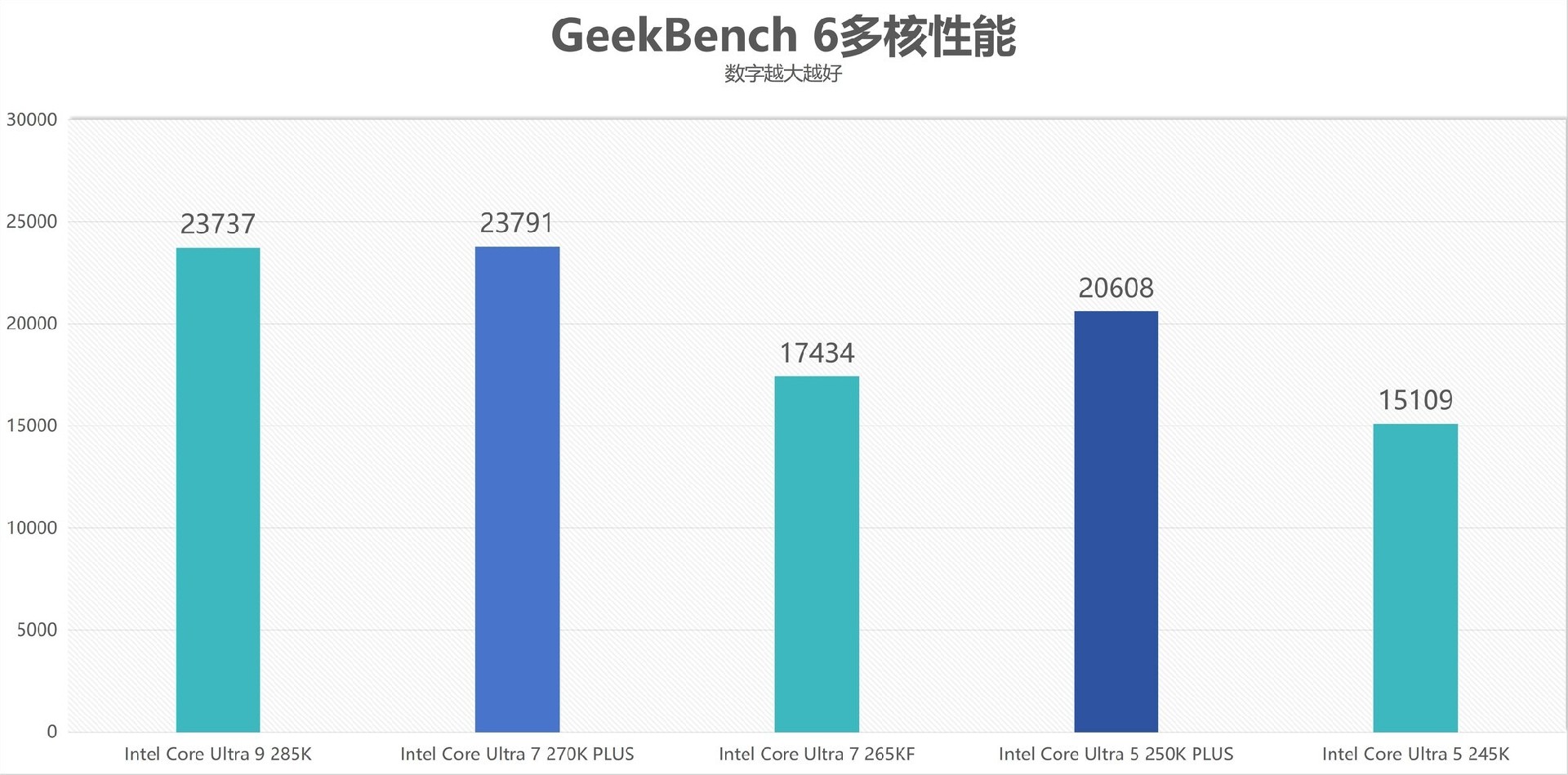 酷睿Ultra 7 270K/5 250K Plus处理器首测：多核、游戏、渲染性能暴增