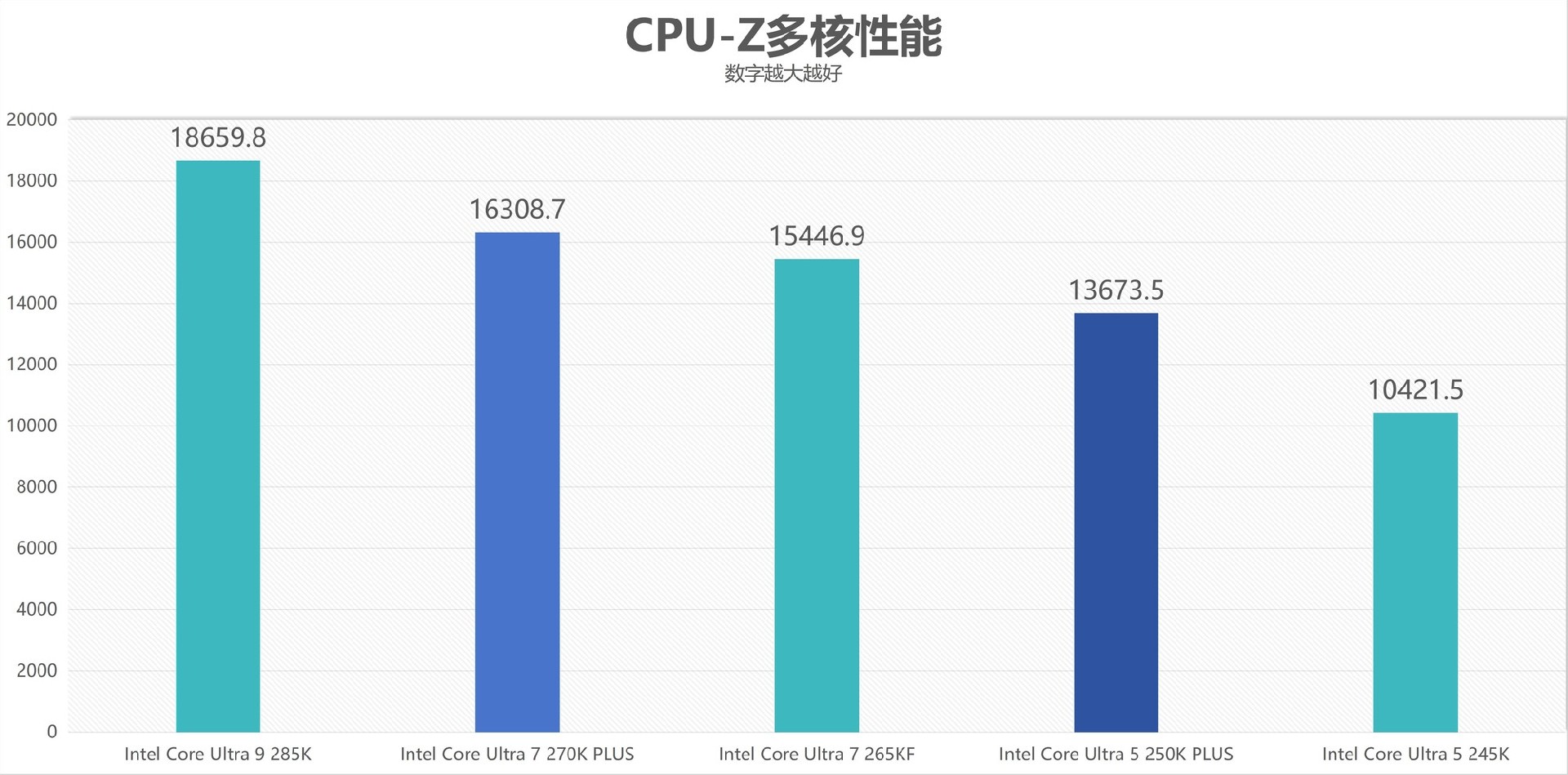 酷睿Ultra 7 270K/5 250K Plus处理器首测：多核、游戏、渲染性能暴增