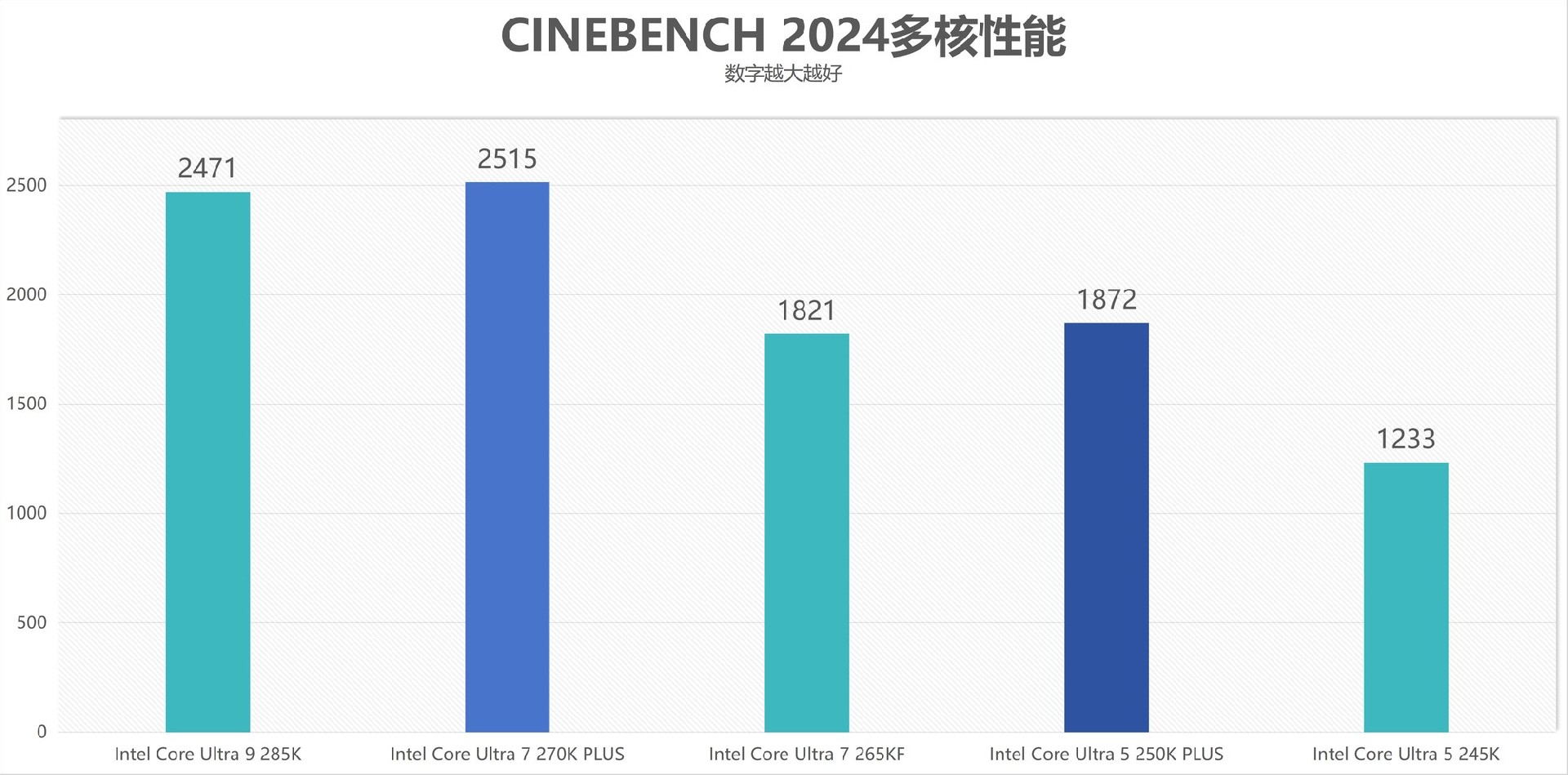 酷睿Ultra 7 270K/5 250K Plus处理器首测：多核、游戏、渲染性能暴增