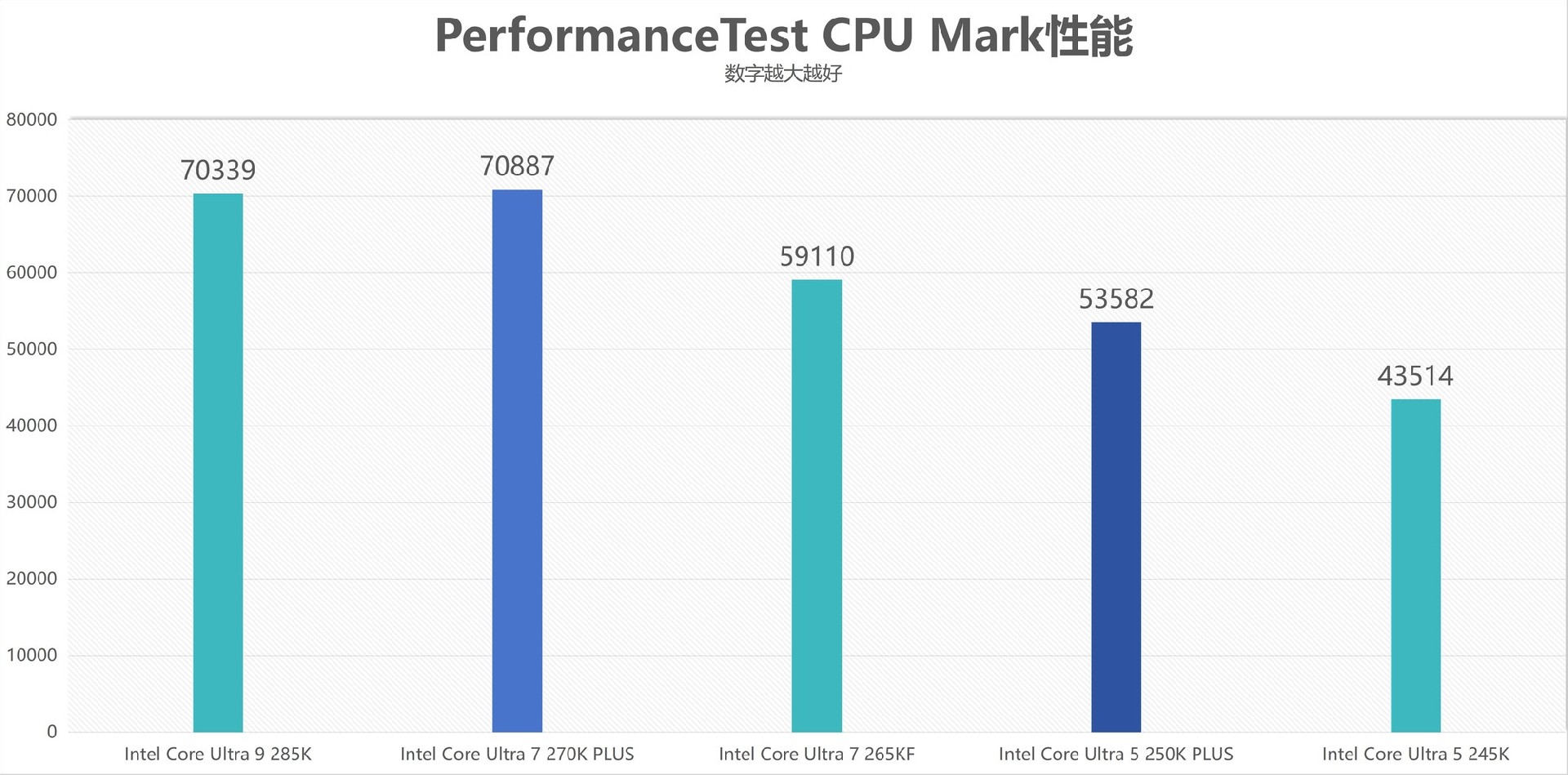 酷睿Ultra 7 270K/5 250K Plus处理器首测：多核、游戏、渲染性能暴增