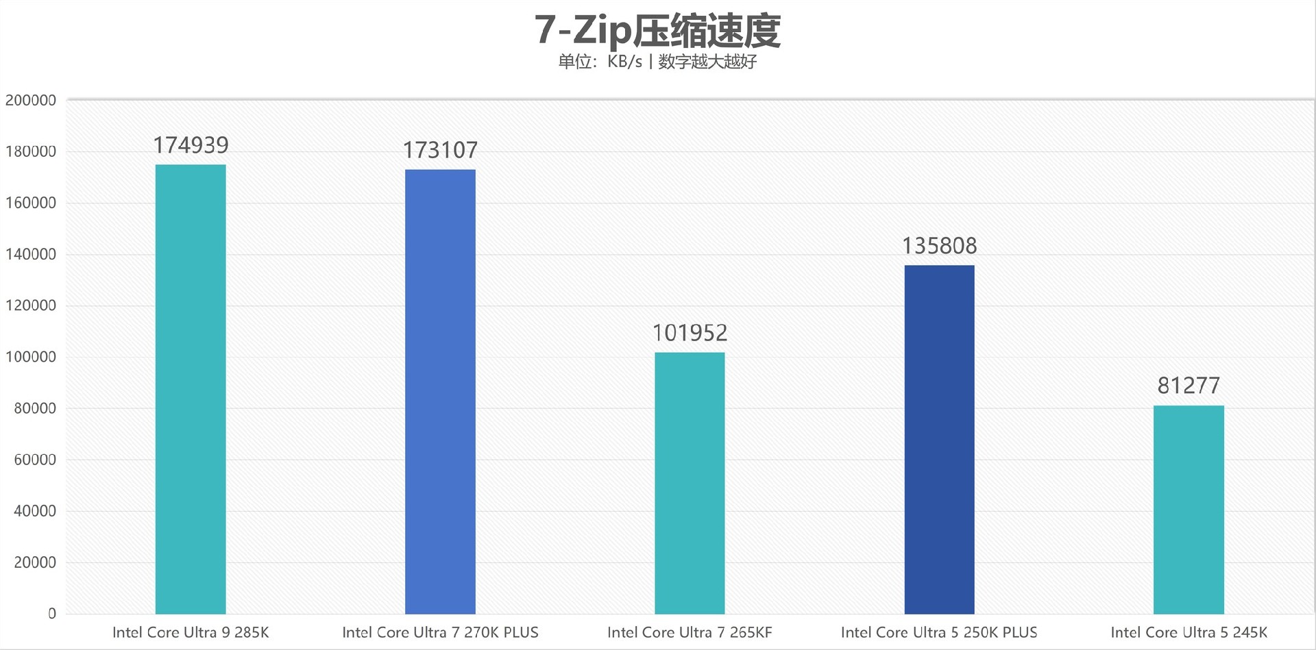 酷睿Ultra 7 270K/5 250K Plus处理器首测：多核、游戏、渲染性能暴增