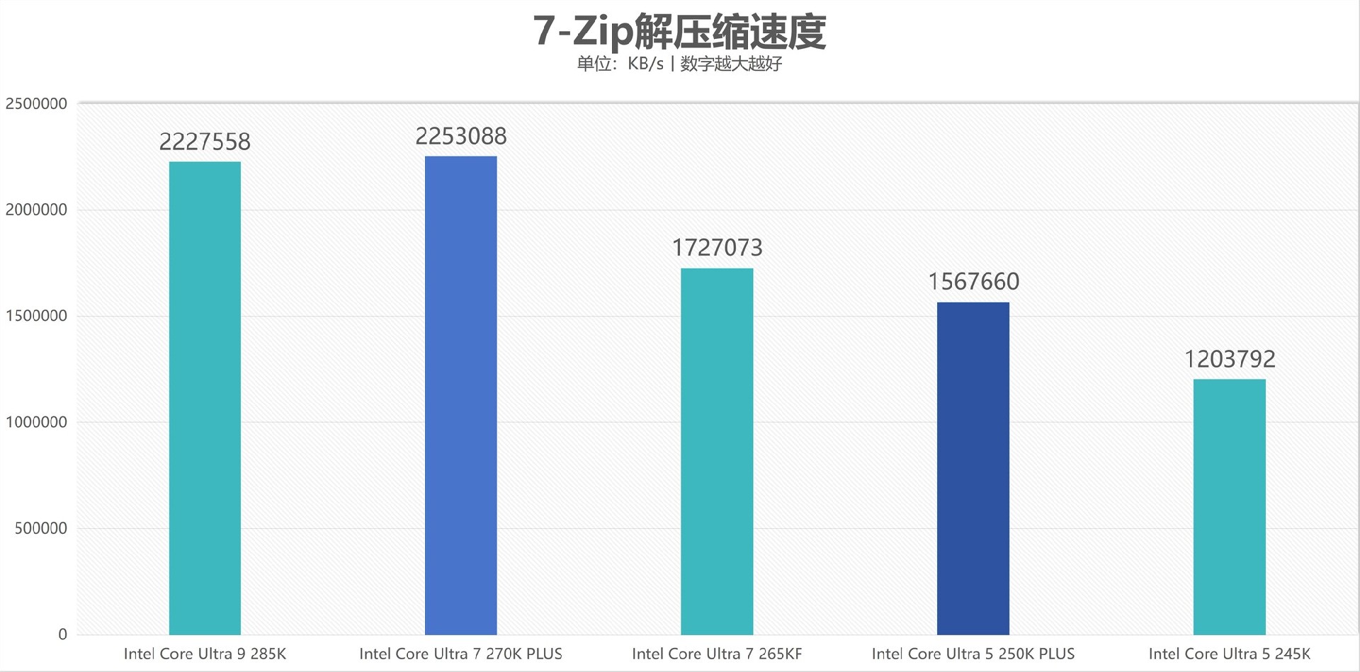 酷睿Ultra 7 270K/5 250K Plus处理器首测：多核、游戏、渲染性能暴增
