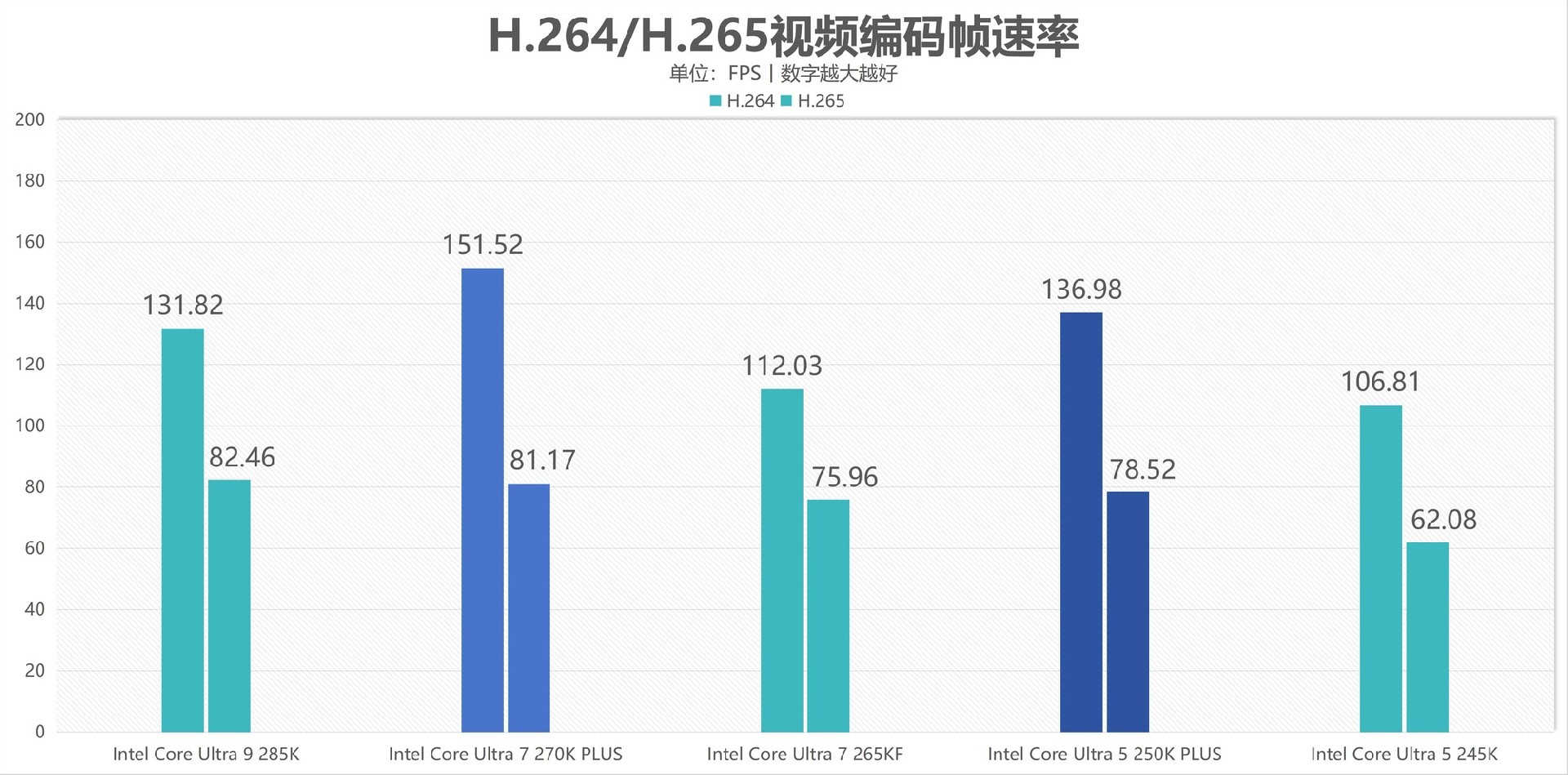 酷睿Ultra 7 270K/5 250K Plus处理器首测：多核、游戏、渲染性能暴增