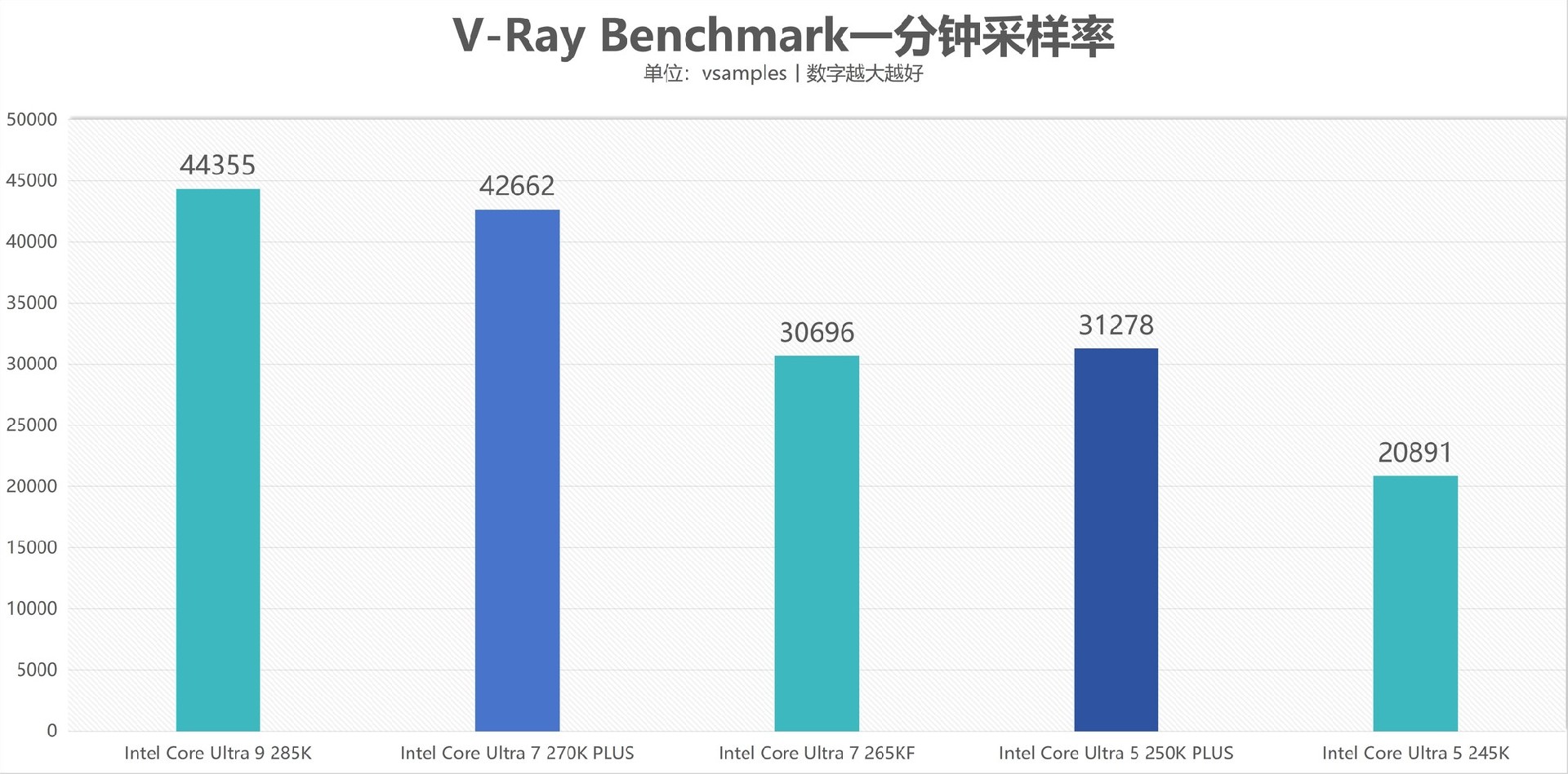酷睿Ultra 7 270K/5 250K Plus处理器首测：多核、游戏、渲染性能暴增