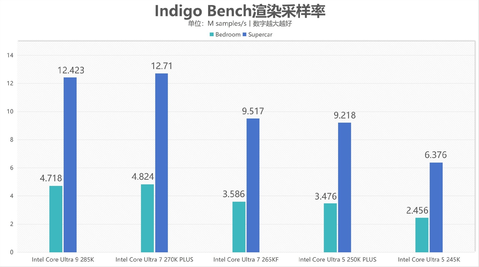 酷睿Ultra 7 270K/5 250K Plus处理器首测：多核、游戏、渲染性能暴增
