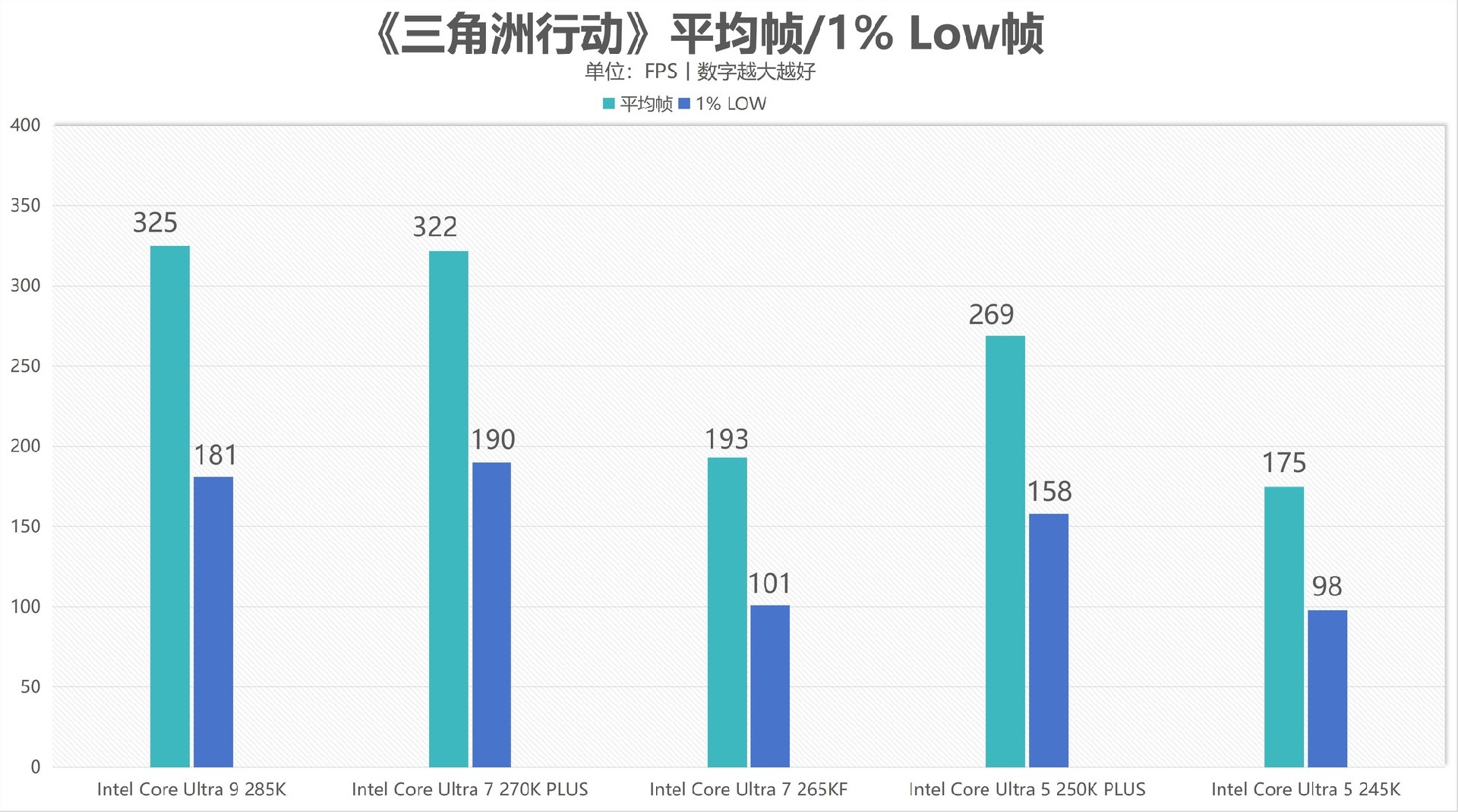 酷睿Ultra 7 270K/5 250K Plus处理器首测：多核、游戏、渲染性能暴增