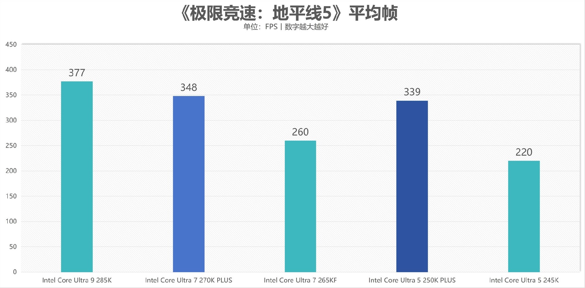 酷睿Ultra 7 270K/5 250K Plus处理器首测：多核、游戏、渲染性能暴增