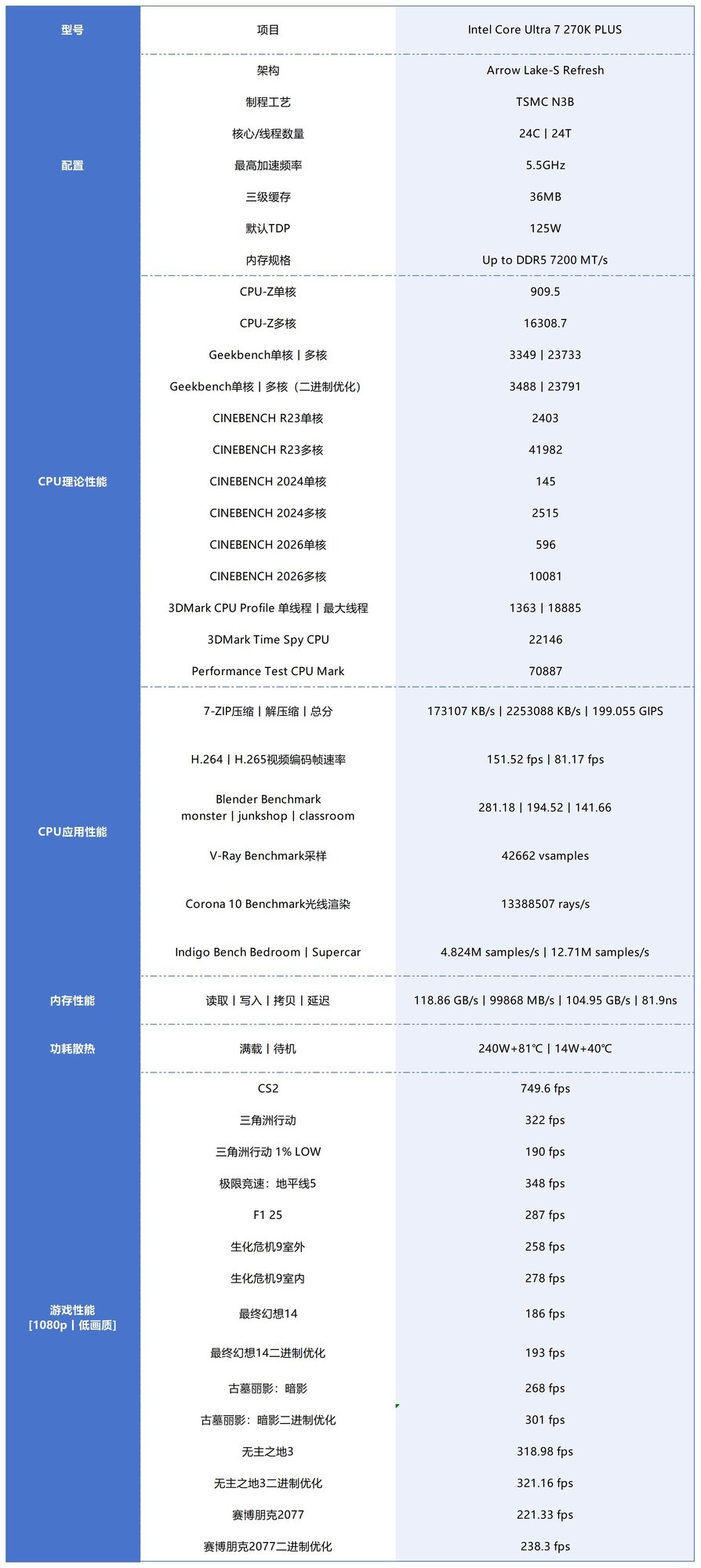 酷睿Ultra 7 270K/5 250K Plus处理器首测：多核、游戏、渲染性能暴增