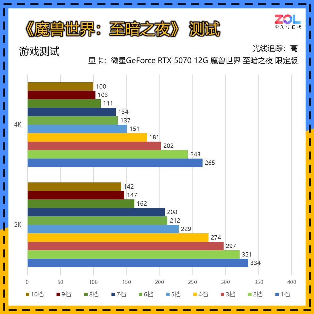微星GeForce RTX 5070 12G 魔兽世界 至暗之夜 限定版评测 艾泽拉斯双生美学