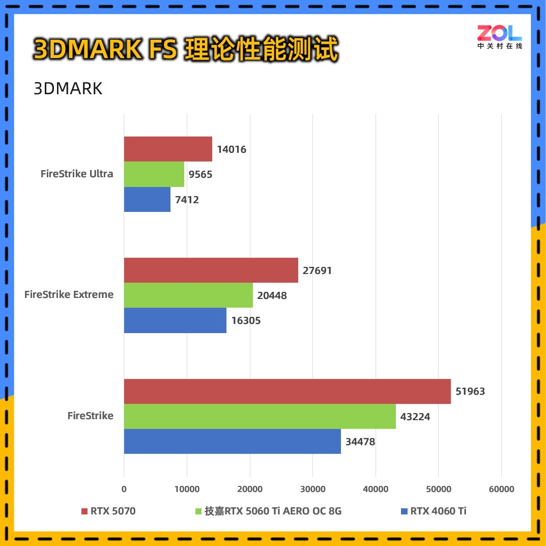 技嘉RTX 5060 Ti AERO OC 8G显卡评测：颜值系2K游戏甜品卡