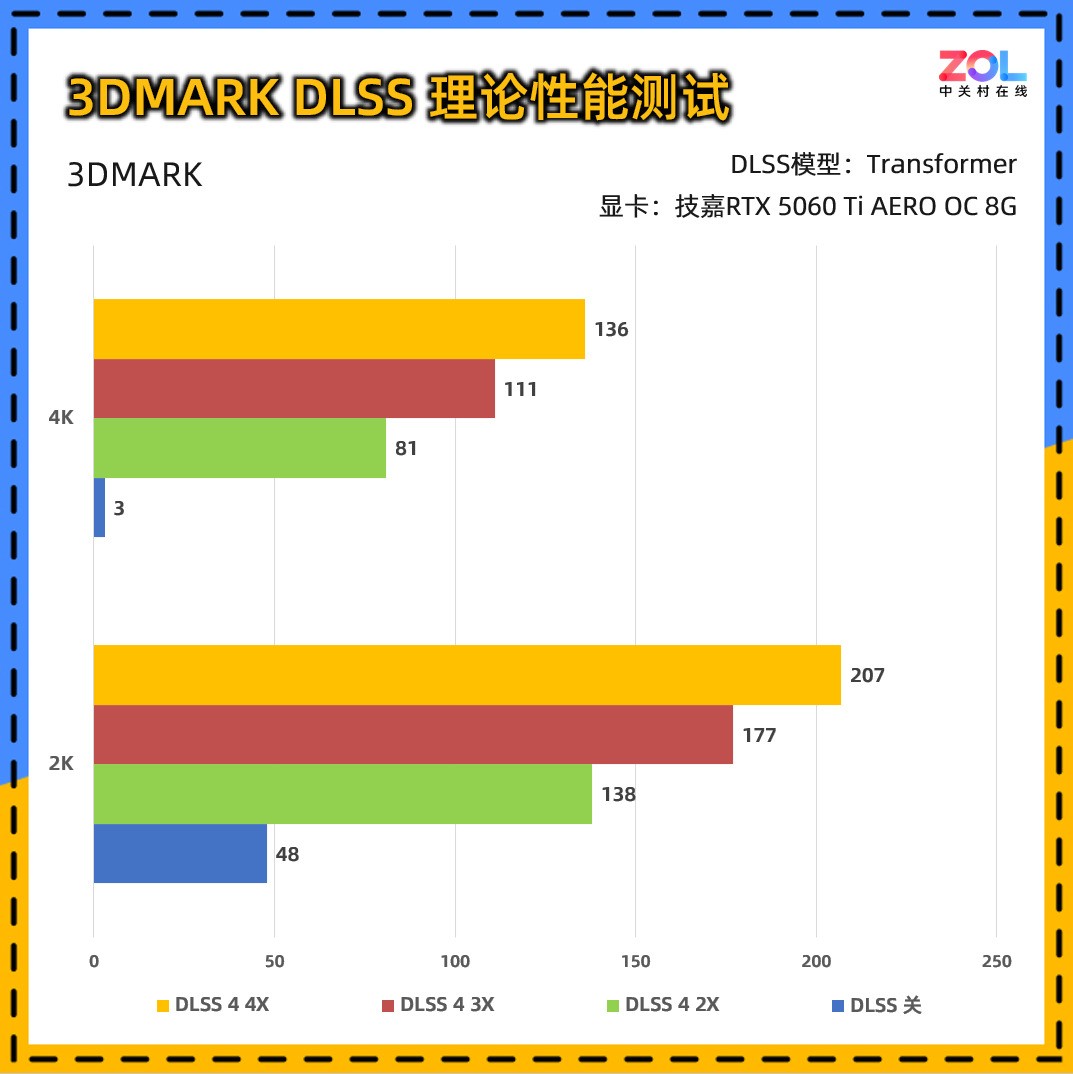 技嘉RTX 5060 Ti AERO OC 8G显卡评测：颜值系2K游戏甜品卡