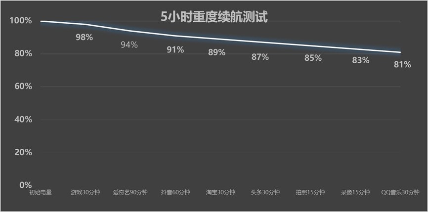 小尺寸手机为什么也需要一块大电池？一加 15T给出了最直接的答案