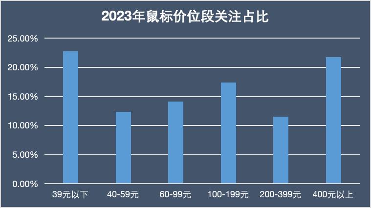 2023年终键鼠ZDC报告：老牌大厂底蕴犹存 国产品牌仍需追赶