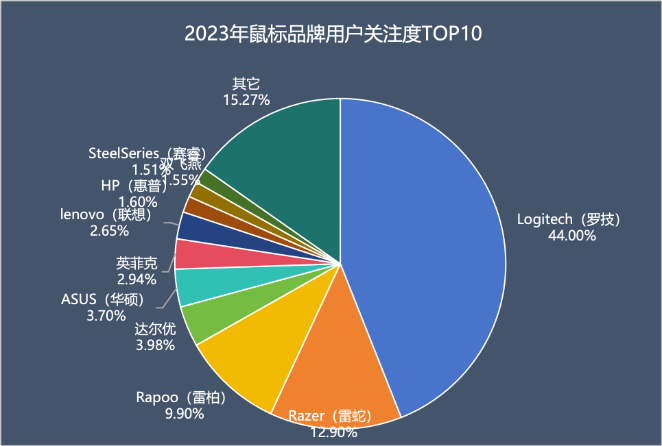 2023年终键鼠ZDC报告：老牌大厂底蕴犹存 国产品牌仍需追赶