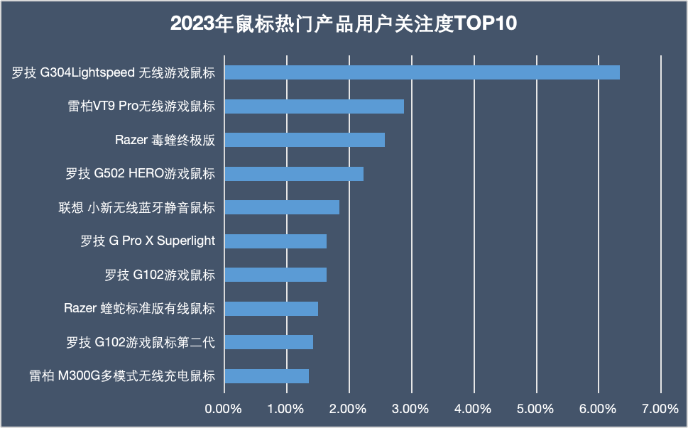 2023年终键鼠ZDC报告：老牌大厂底蕴犹存 国产品牌仍需追赶