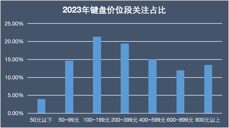 2023年终键鼠ZDC报告：老牌大厂底蕴犹存 国产品牌仍需追赶