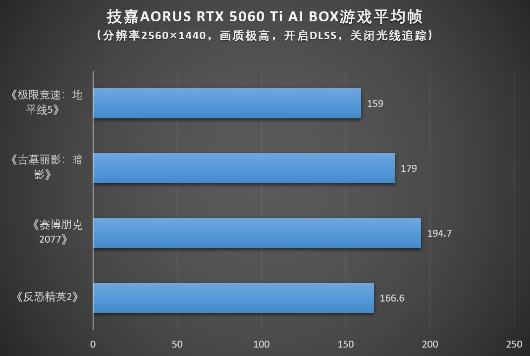 技嘉AORUS RTX 5060 Ti AI BOX显卡坞评测：游戏与AI的移动利器