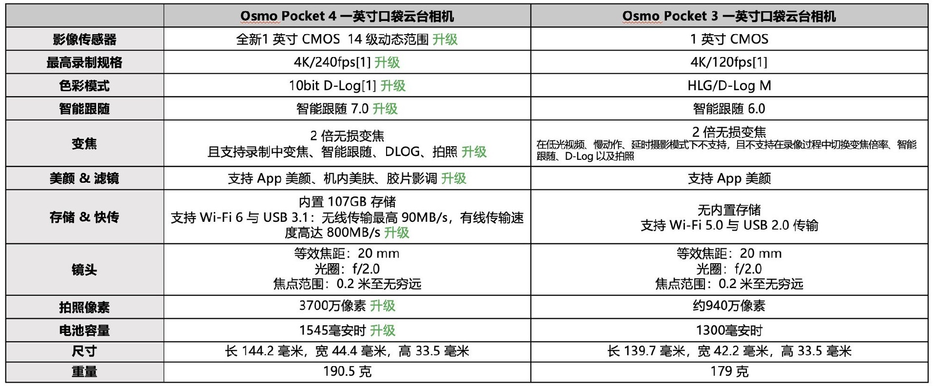 DJI Osmo Pocket 4评测：全新1英寸传感器，体验再升级的口袋云台相机