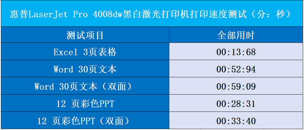 优中选优，还抗量子攻击？惠普新一代优系列新品4008dw首测