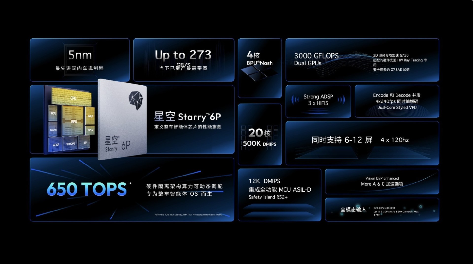 地平线“星空6”发布：5nm工艺+650TOPS算力 首款舱驾融合芯片