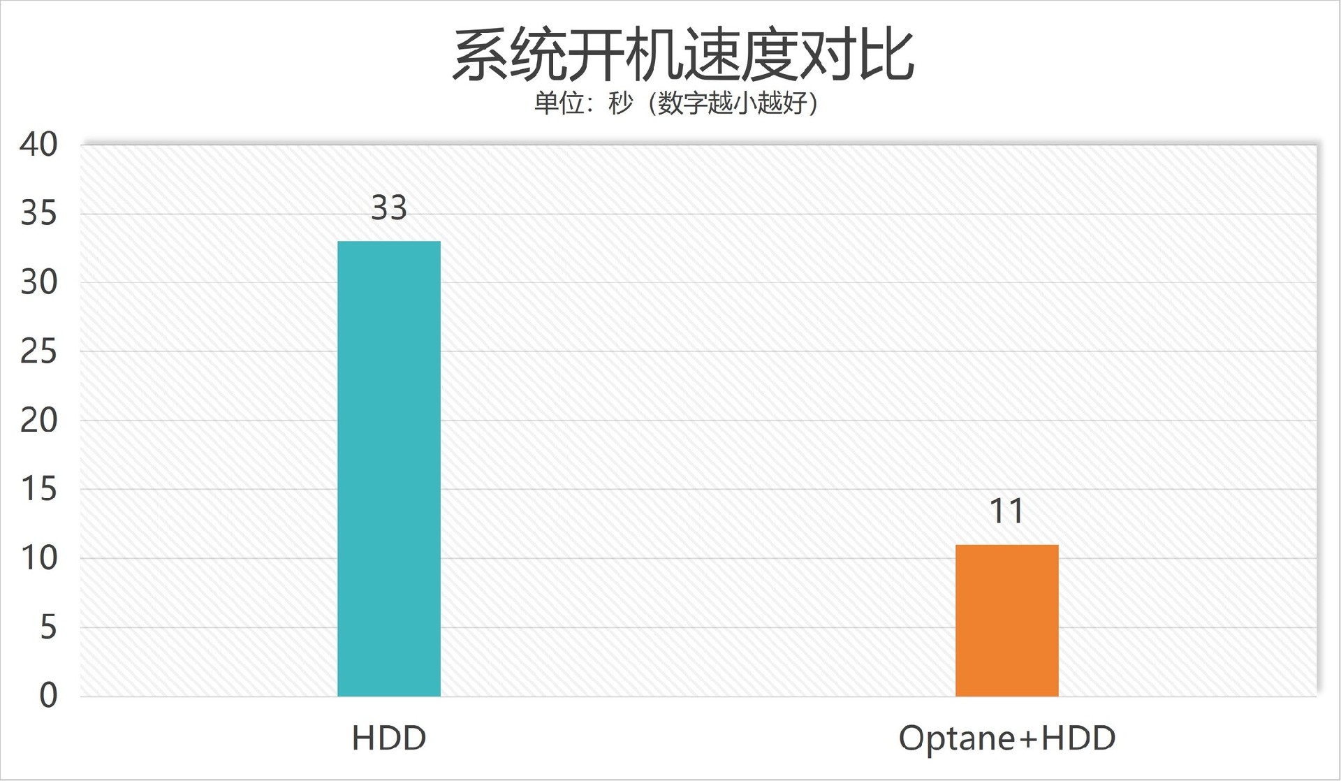 最多只需35元让机械键盘读取速度提升6倍，完美避开固态硬盘涨价