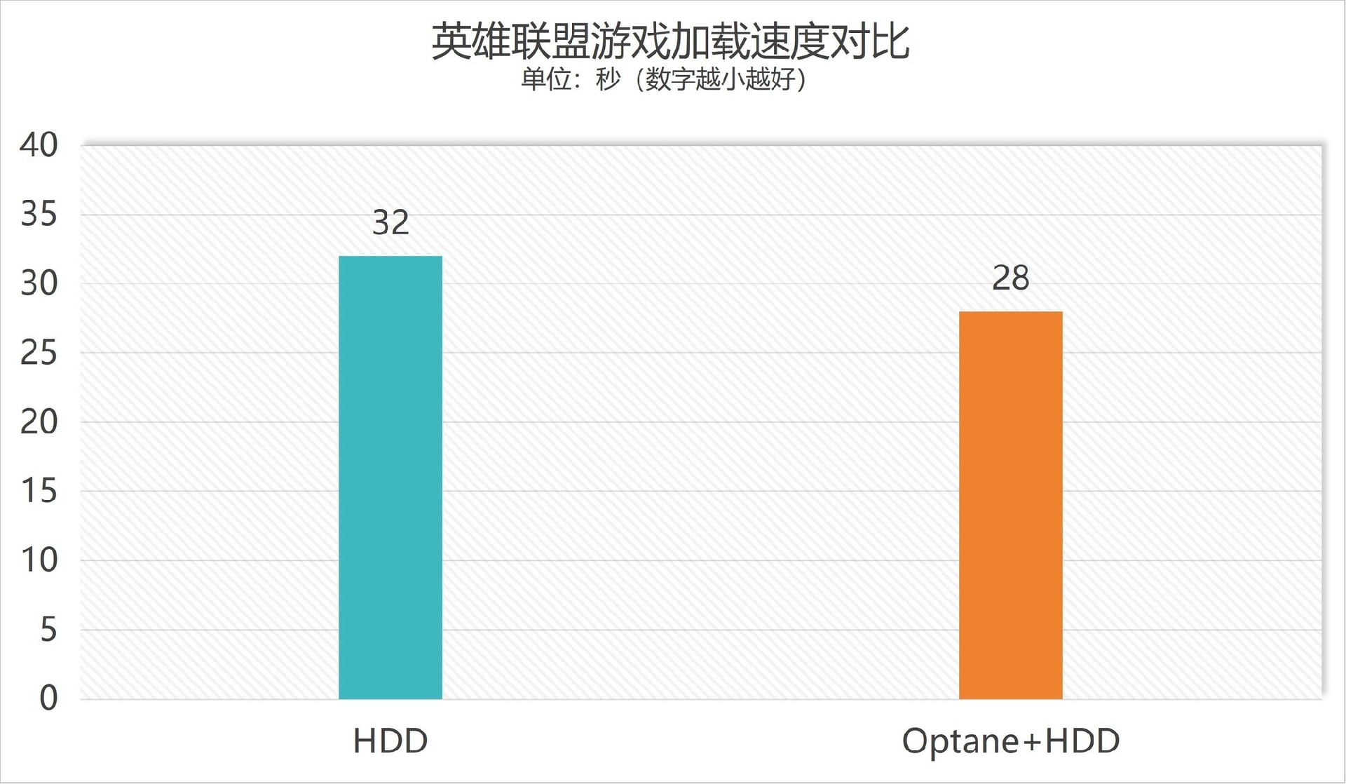 最多只需35元让机械键盘读取速度提升6倍，完美避开固态硬盘涨价