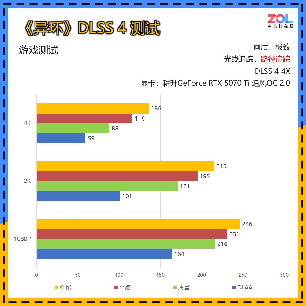 耕升RTX 5070 Ti《异环》测试：DLSS 4.5体验4K路径追踪下的海特洛