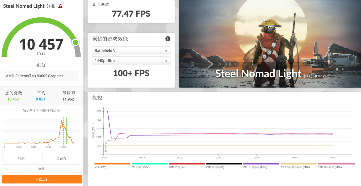 功耗仅差15W 性能提升18%!AMD这颗处理器神了