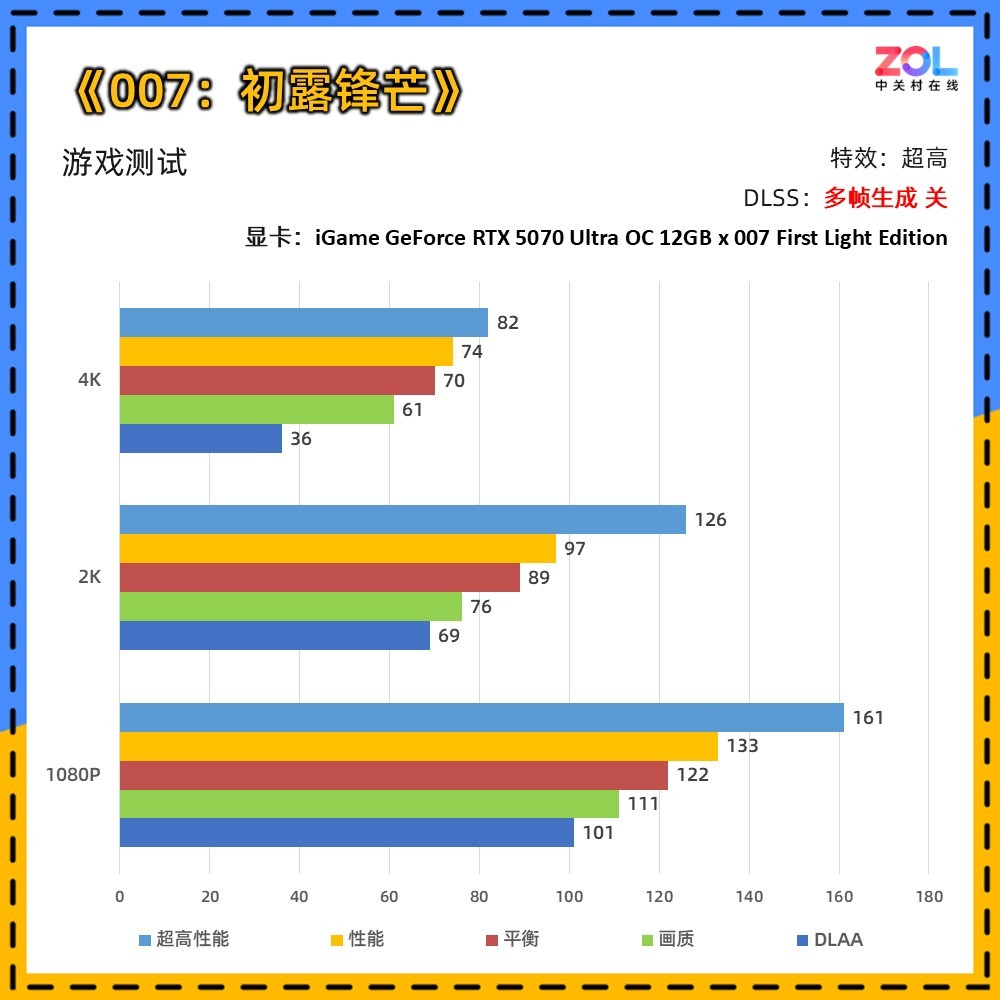 iGame Ultra ×《007:初露锋芒》联名定制显卡评测:用007的方式讲述007