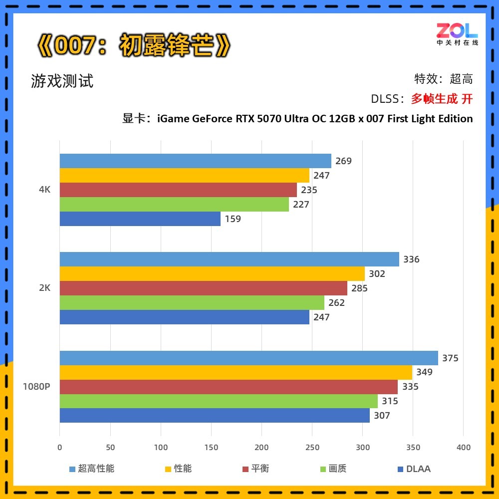 iGame Ultra ×《007:初露锋芒》联名定制显卡评测:用007的方式讲述007