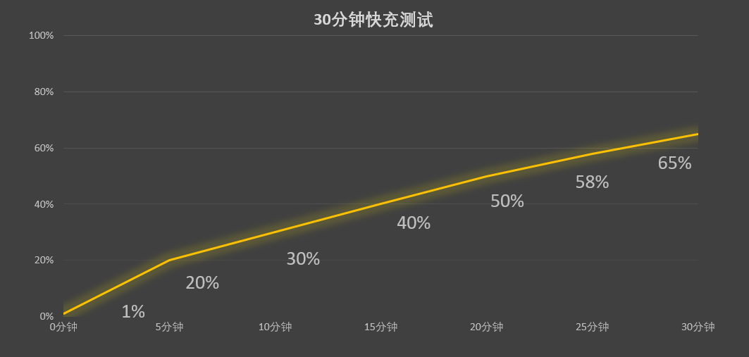 不仅好看,更加好用 OPPO全新闪充家族新品体验