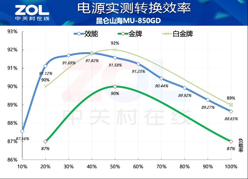 数字化可视+标配强流线 昆仑山海MU-850GD电源评测