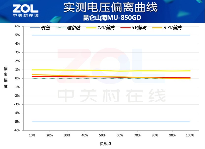 数字化可视+标配强流线 昆仑山海MU-850GD电源评测
