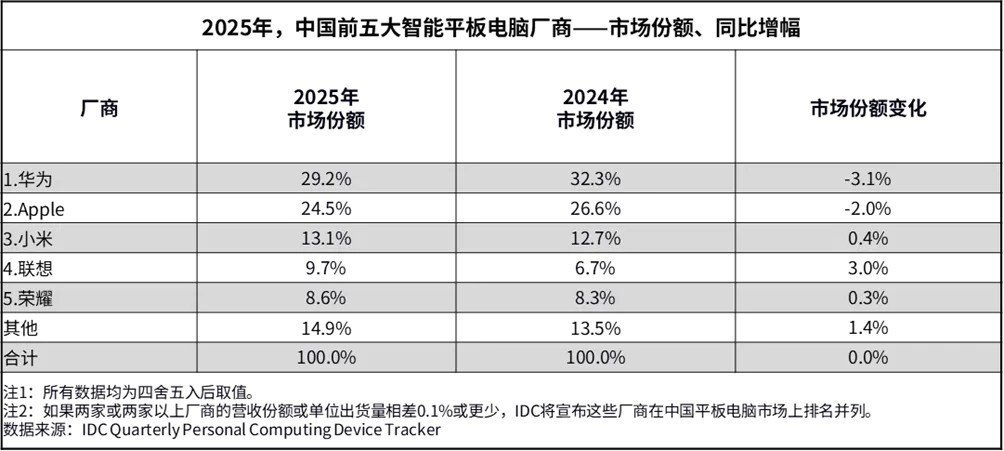 平板行业涨价潮来了？华为平板凭高性价比迎来“真香时刻”