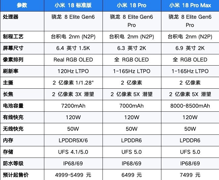小米18配置爆料:2nm芯片、双2亿影像,小直屏旗舰继续堆满