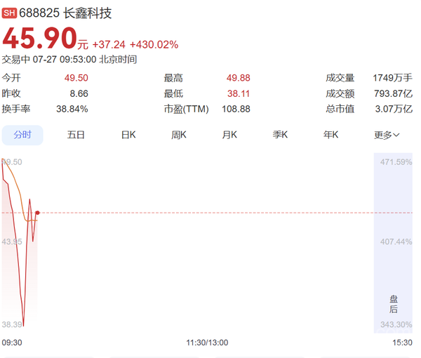 长鑫科技正式上市挂牌交易 首日盘中涨幅达到471%