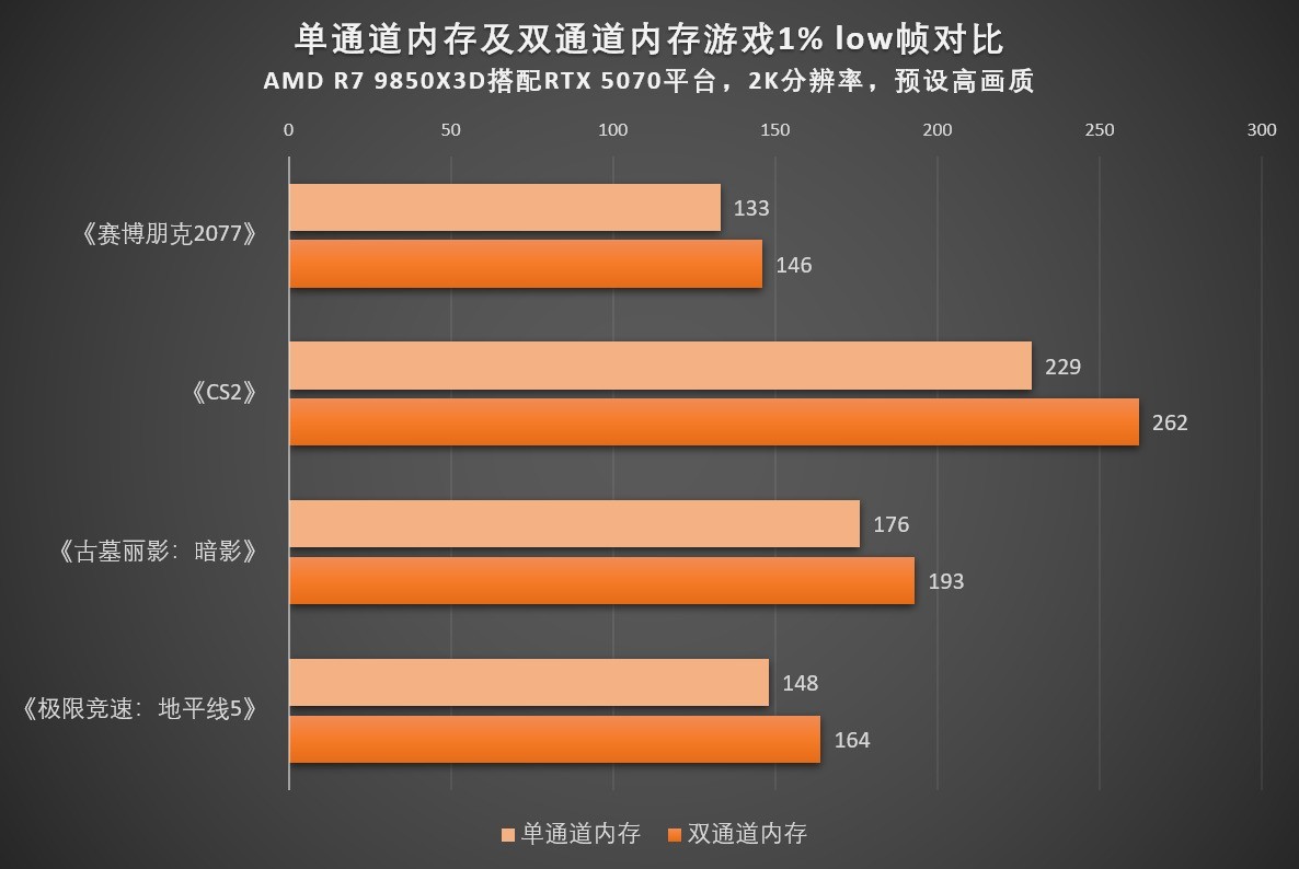 双通道内存对游戏提升到底有多大?