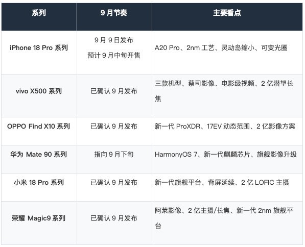 九月新机汇总:苹果、华为、小米、OV、荣耀旗舰扎堆来了