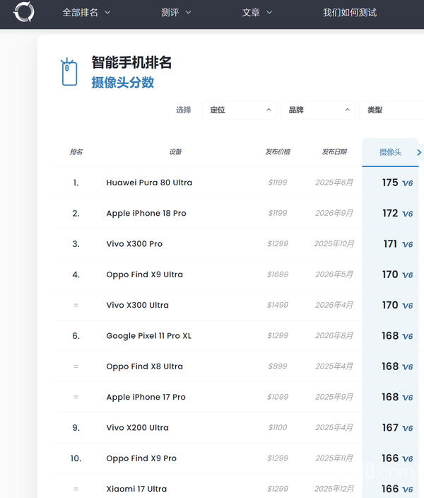 屈居第二：iPhone 18 Pro DXOMARK影像评分不敌华为