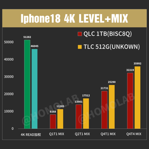 iPhone 18 Pro 1TB版实测采用QLC存储 写入速度更低 iPhone 18 Pro 1TB版实测采用QLC存储 写入速度更低